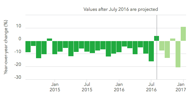 Projected values